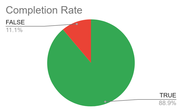 Completion rate pie chart: 88.9% successful