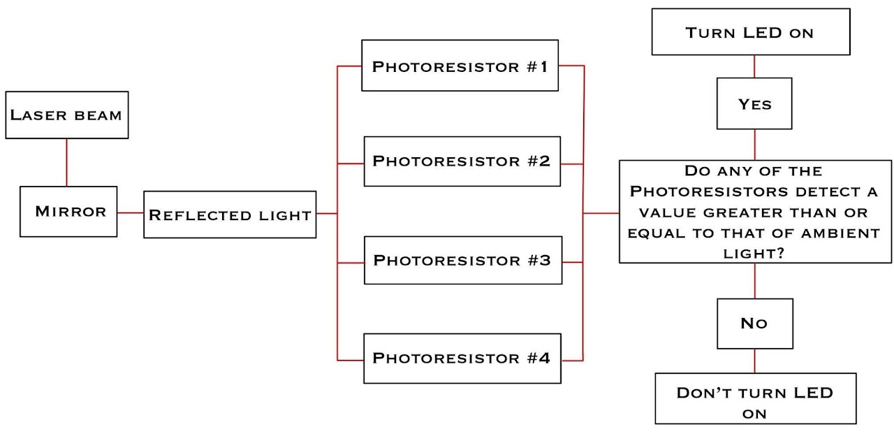 Detection logic flowchart