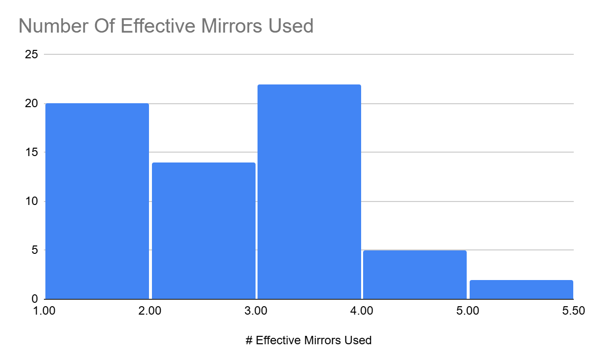 Distribution of effective mirrors used per attempt